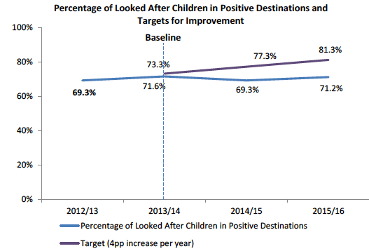Percentage of Looked After Children in Positive Destinations and Targets for Improvement