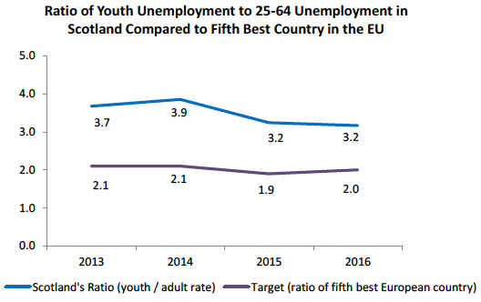 Ratio of Youth Unemployment to 25-64 Unemployment in Scotland Compared to Fifth Best Country in the EU