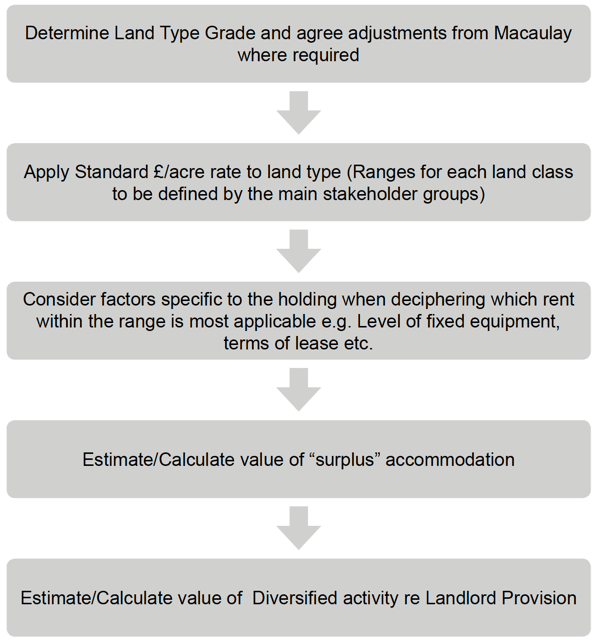 Model 5: Alternative Approach 2: Land Use Classification Approach