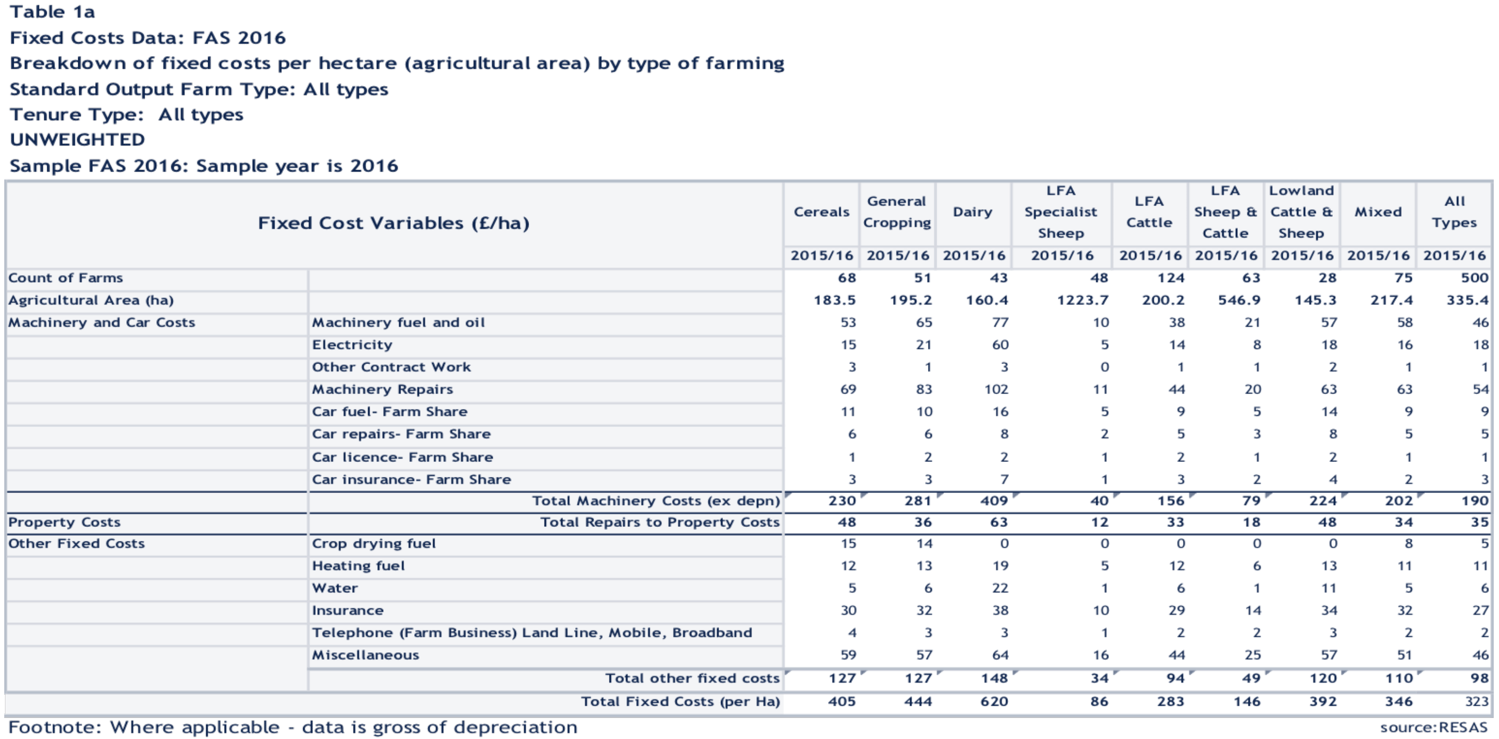 Table 1a: Breakdown of fixed costs per hectare by type of farming