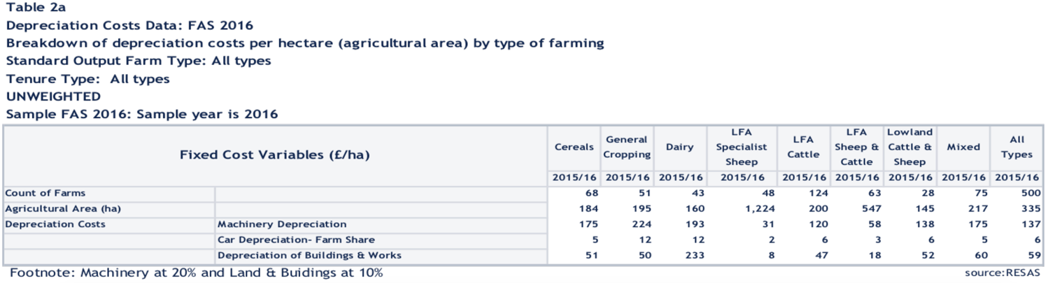 Table 2a: Breakdown of depreciation costs per hectare by type of farming