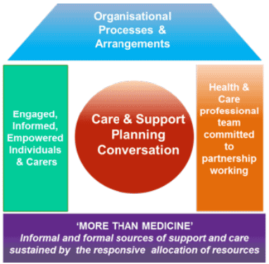 House of Care Model for Scotland