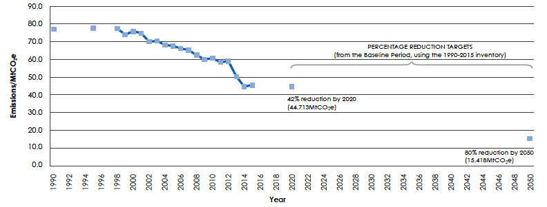 Figure 2: Scotland's greenhouse gas emissions reduction over time (based on adjusted emissions)