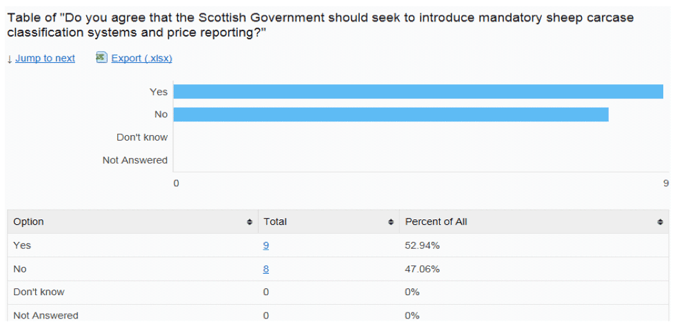 Table of Do you agree that the Scottish Government should seek to introduce mandatory sheep carcass classification systems and price reporting