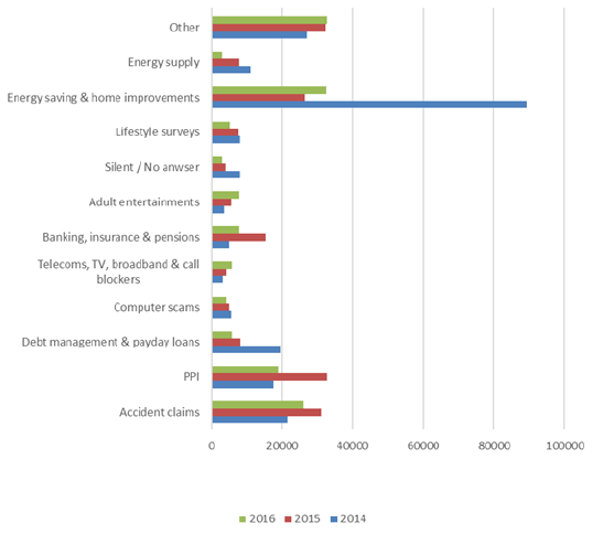 Chart: ICO concerns by sector, 2014-2016