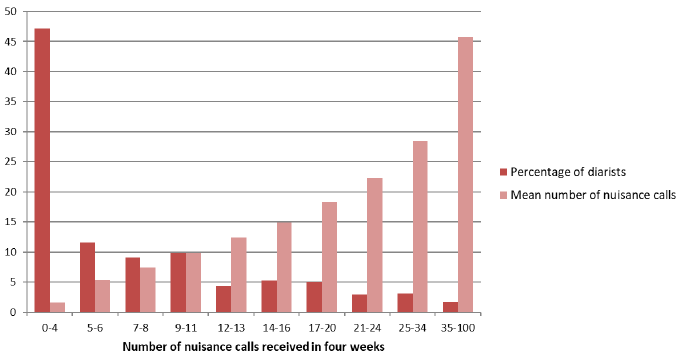 Figure 3: Numbers of nuisance calls received in four weeks, 2013-2017
