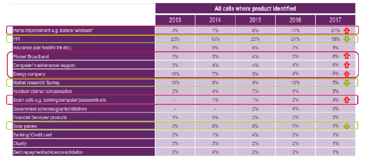 Figure 12: Call sectors from Ofcom landline nuisance call surveys, 2013-2017