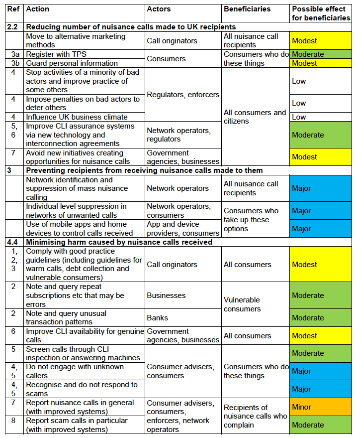 Figure 15: Summary of possible effects of existing UK actions