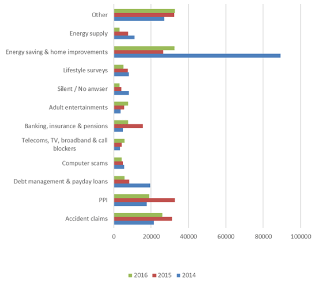 Figure 21: ICO concerns by sector, 2014-2016