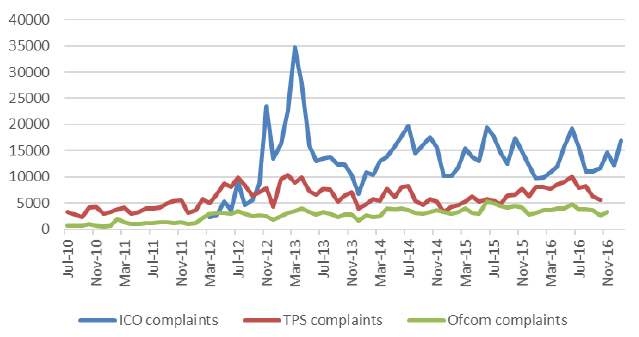 Figure 27: Monthly complaints to official bodies, 2010 to 2016