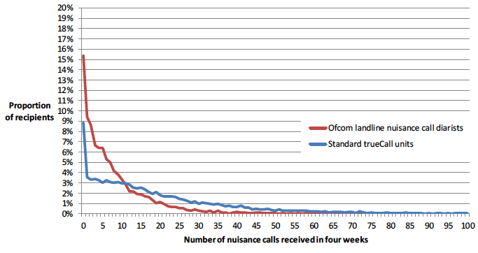 Figure 48 Proportions of landline users receiving given numbers of nuisance calls, 2014-2017 