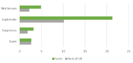 Figure 56: Nuisance calls per month to standard trueCall units by severity, Scotland and UK