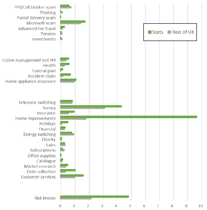 Figure 57: Nuisance calls per month to standard trueCall units by category, Scotland and UK