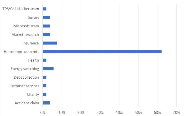 Figure 58: Nuisance calls from 53 callers in Scotland to standard Scottish trueCall units, by category