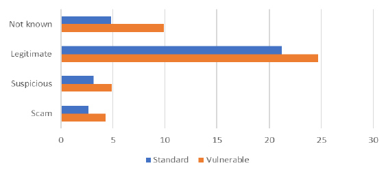 Figure 61: Nuisance calls per standard and vulnerable trueCall unit per month, by severity