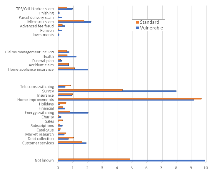 Figure 62: Nuisance calls per standard and vulnerable trueCall unit per month, by category