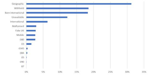 Figure 63: Nuisance calls per Scottish trueCall unit, by type of number