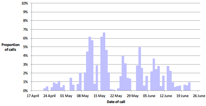 Figure 66: Proportion of calls by date of call 