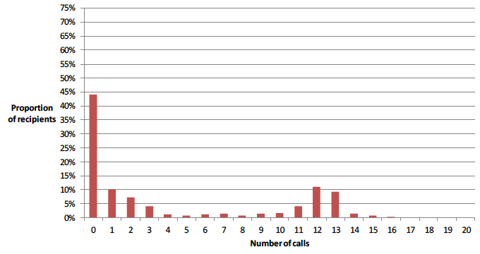 Figure 67: Proportion of recipients by number of calls (considered as one pattern of calling) 