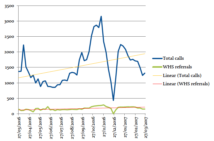 Figure 7: Number of calls (weekly) to HES compared to Warmer Homes Scotland Referrals and the linear trends