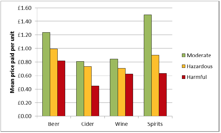 Mean prices paid per unit by beverage type and drinker group