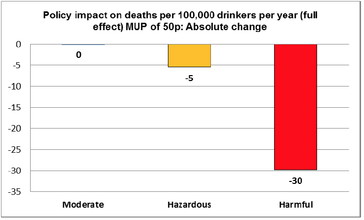 Policy impact on deaths per 100,000 drinkers per year (full effect) for a 50p minimum unit price: absolute change