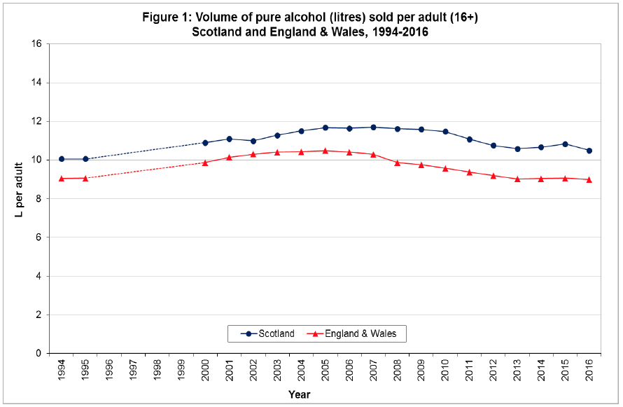 Figure 1: Volume of pure alcohol (Litres) sold per adult (16+): Scotland and England & Wales 1994-2016