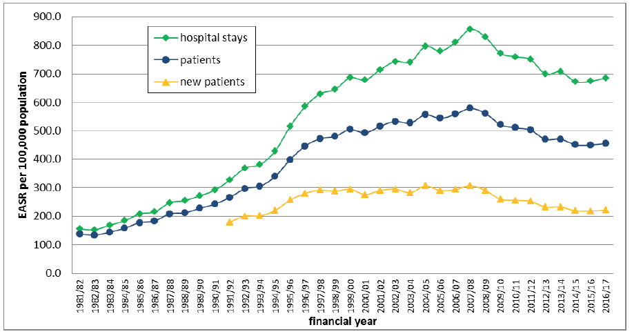 Figure 2: Alcohol-related acute hospital stays, Scotland 1981/82–2016/17