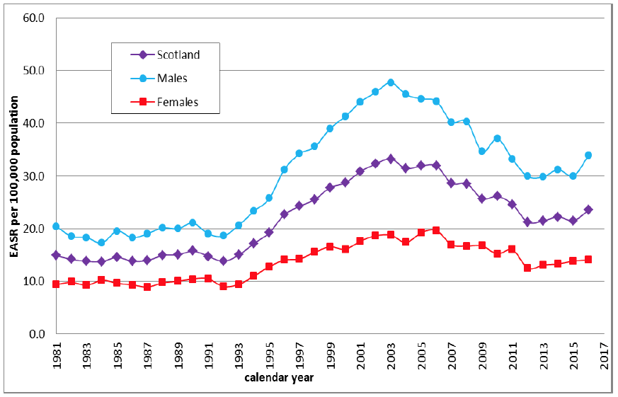 Figure 3: Alcohol-related mortality rates, Scotland 1981– 2016