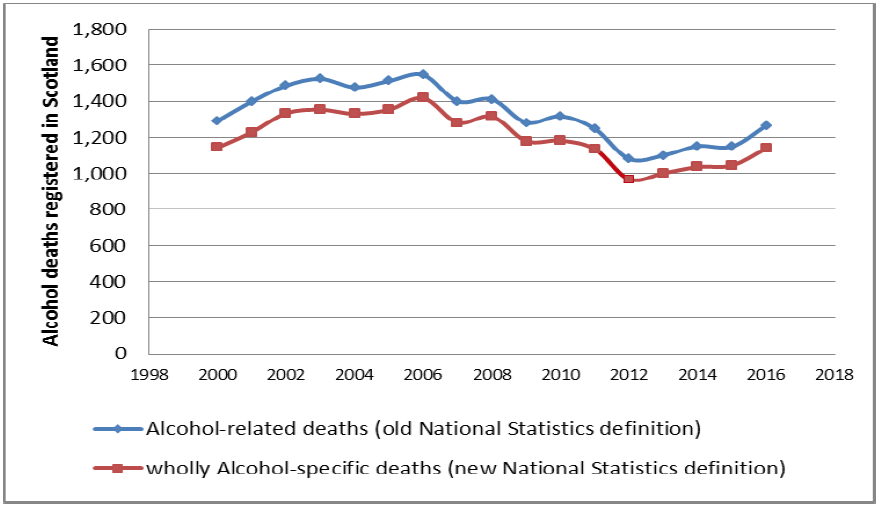 Figure 4: Alcohol deaths registered in Scotland: figures based on old and new National Statistics definitions
