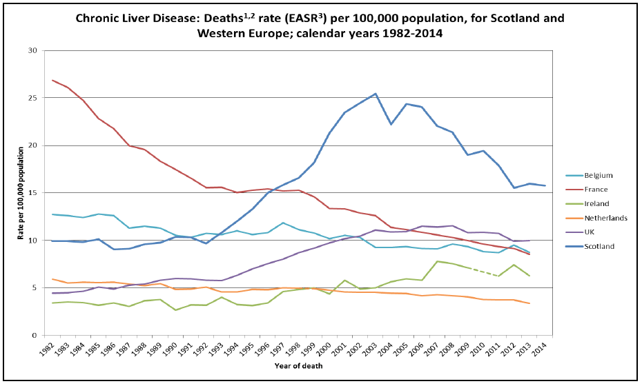 Figure 5: Chronic liver disease mortality rates in Western European countries