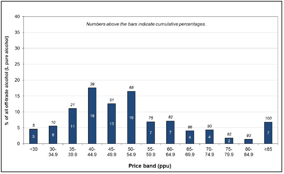 Figure 8: Price distribution (%) of pure alcohol sold off-trade in Scotland, 2016