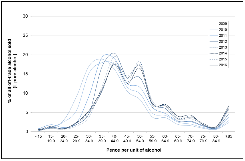 Figure 9: Price distribution (%) of pure alcohol sold off-trade in Scotland, 2009-2016