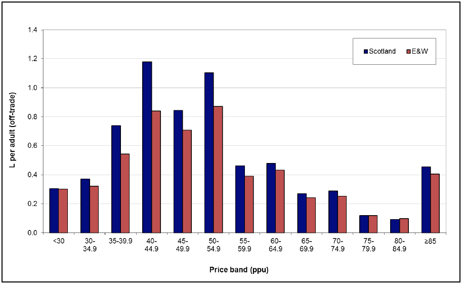 Figure 10: Price distribution (L per adult) of pure alcohol sold off-trade in Scotland and England & Wales, 2016