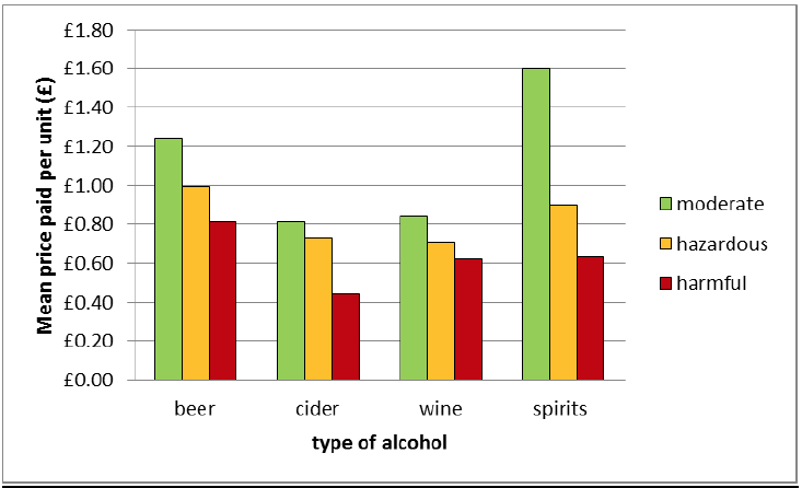 Figure 12: Mean prices paid by beverage type and drinker group