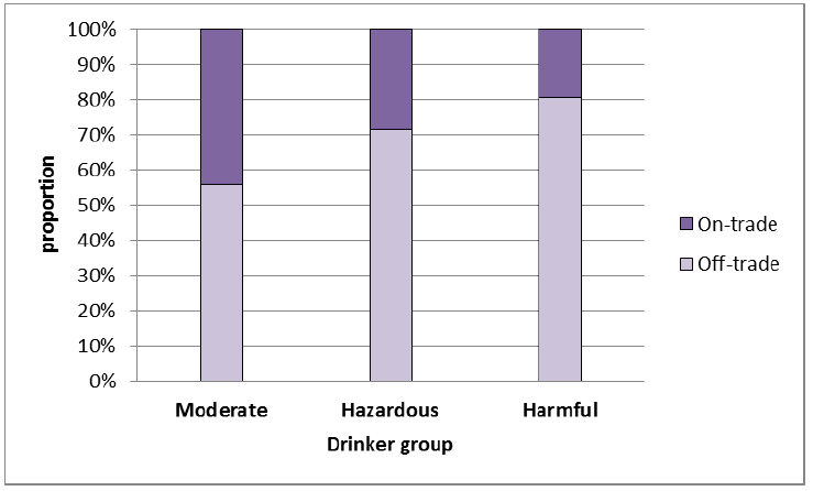 Figure 13: proportion of alcohol consumed in on and off-trade by drinker type, drinker group