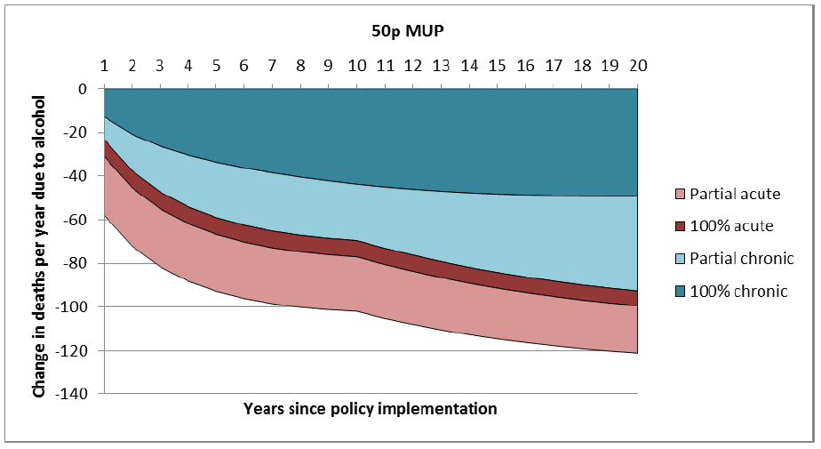 Figure 12: Impact of a 50p minimum unit price on annual deaths over 20 years by condition type