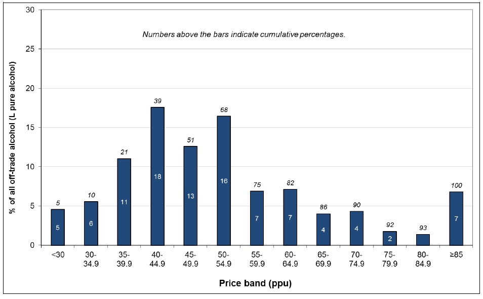 Figure 2: Price distribution (%) of pure alcohol sold off-trade in Scotland, 2016