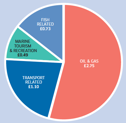 Figure 5: Overview Of Scotland’s Marine Economy (£ Billion), 2015