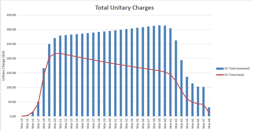 Total Unitary Charges