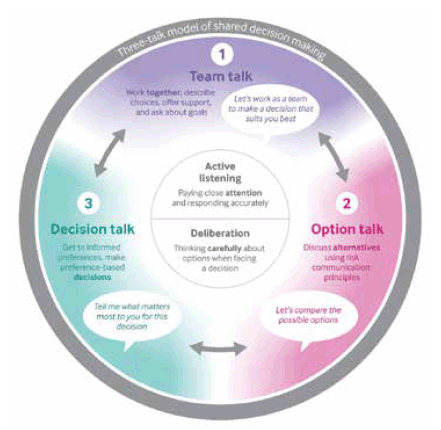 Figure 6. Three Talk Model of shared decision making