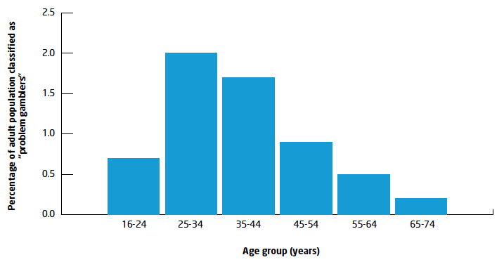 Figure 22. About 1% of the Scottish population over 16 years of age are estimated to be problem gamblers. The prevalence is highest among young men. 