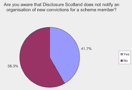 More than half of respondents did not realise that DS does not notify them of new convictions for a scheme member.