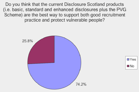 Almost three quarters of respondents indicated that the current DS products are the best way to support recruitment and protect vulnerable groups