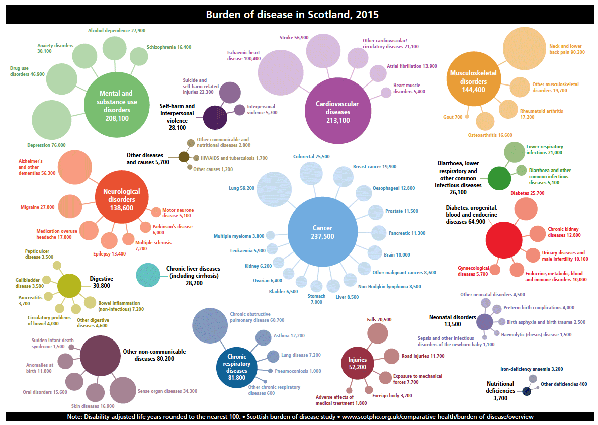 Figure 3: This infographic from the Scottish Burden of Disease study illustrates what conditions we are living with, and dying from, in Scotland. The size of each “bubble” is proportionate to the rate of death and disability caused by that condition.