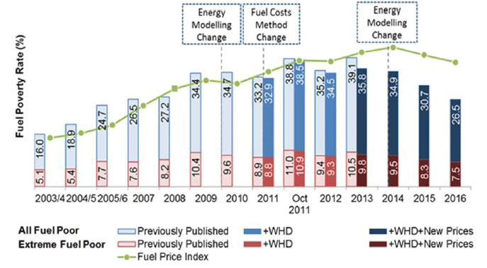 Figure 1: Fuel Poverty and Extreme Fuel Poverty since 2003/4