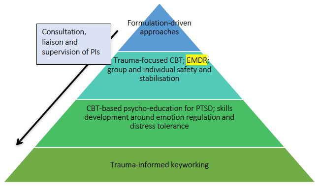 Figure 2: Matched-care model of trauma-informed psychological interventions