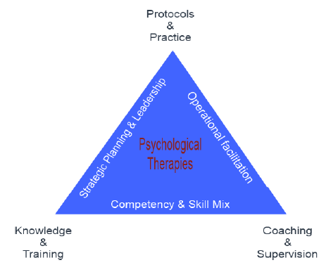 Figure 4: Factors that help support training into practice