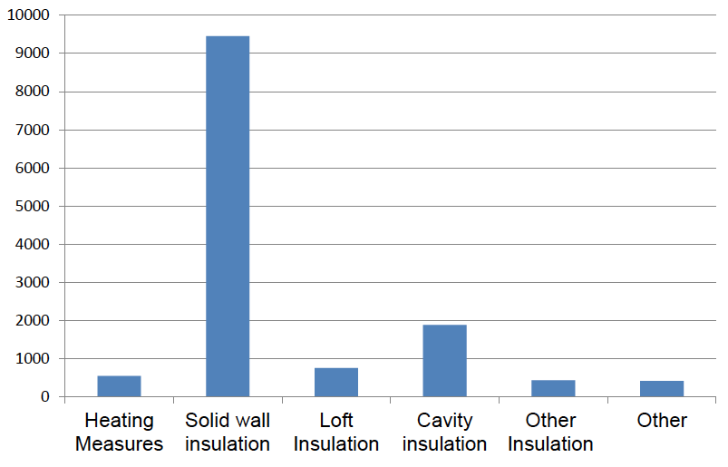 Figure 3: Measures delivered by Area Based Schemes, 2016/17