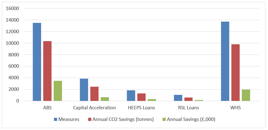 Figure 4: Annual Fuel Bill and CO2 Savings from HEEPS Measures 